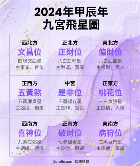 2020九宮飛星圖